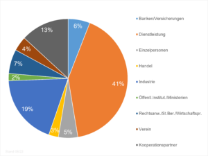 Branchenstruktur des BF/M-Bayreuth